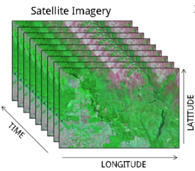 Coverage as a three dimensional array